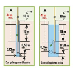 Pompe de puits immergés 4 turbines 750 W PRPVC751/43F Ribiland 3