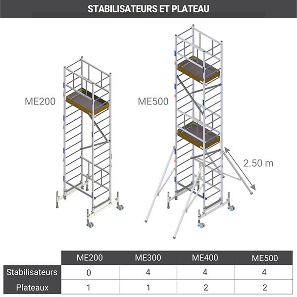 Echafaudage 3.00m hauteur plateau. 5.00m de hauteur travail maximale. - ME300 4