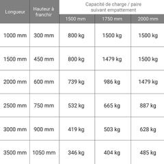 Longueur de rampe 1.50m - Hauteur à franchir de 450mm - charge max par paire 1500kg pour empattement 1000mm - Prix Unitaire - M050/15U 1