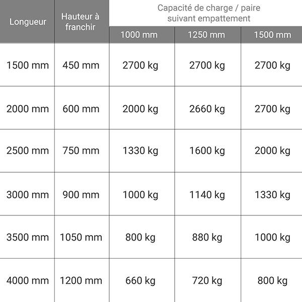 Longueur de rampe 2.00m - Hauteur à franchir de 600mm - charge max par paire 2500kg pour empattement 1250mm - Prix Unitaire - M065/20U 0