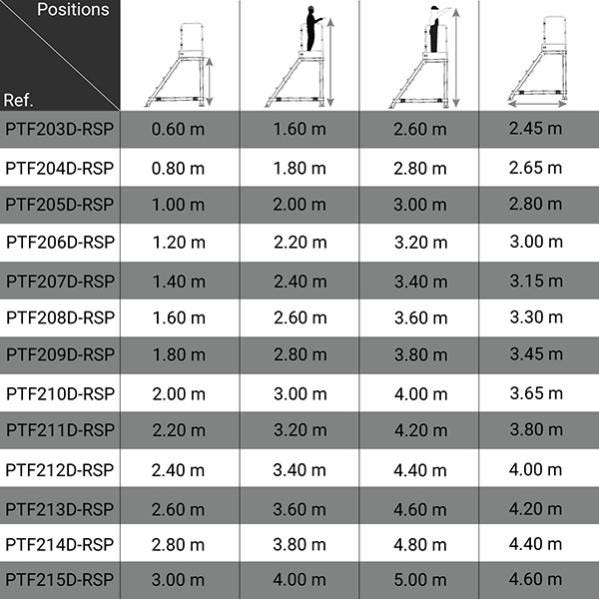 Plateforme roulante 13 marches - Hauteur max. de travail 4.60m - PTF213D-RSP 1
