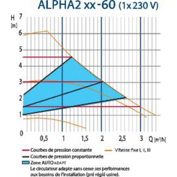 Circulateur alpha 32-60 - Grundfos 1